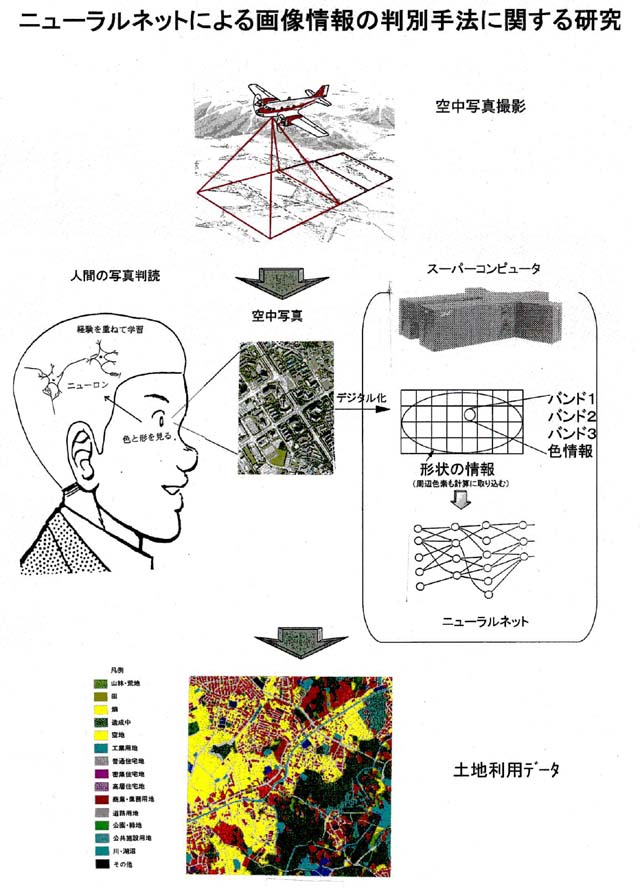 画像：ニューラルネットによる画像情報の判別手法に関する研究