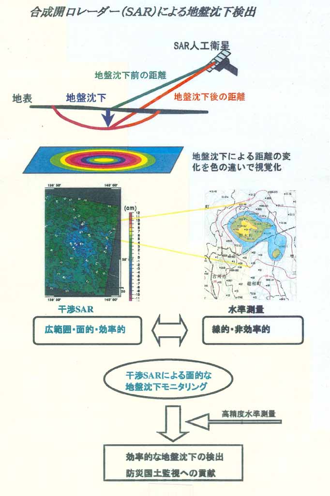 干渉SARによる