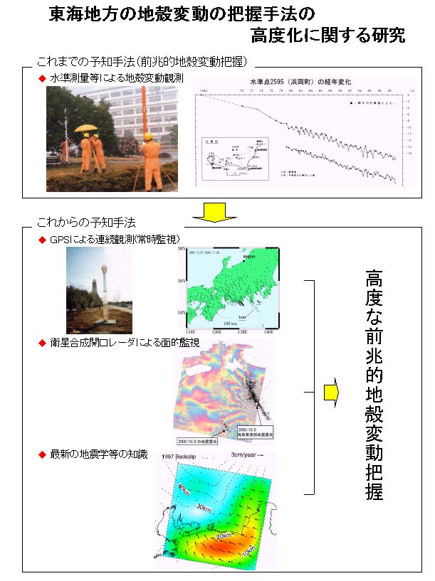 図:東海地方の地殻変動の把握手法の高度化に関する研究