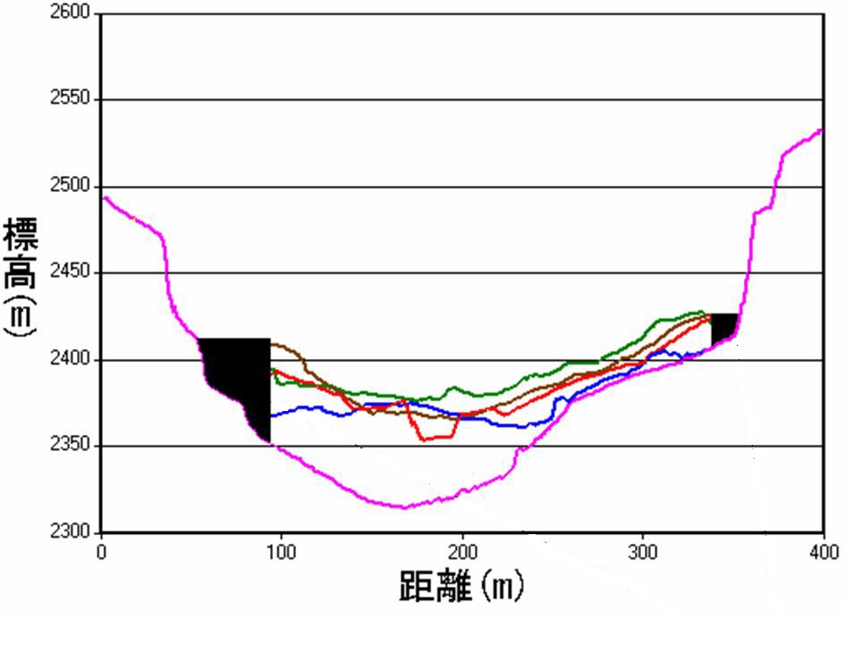 地形断面の時系列変化