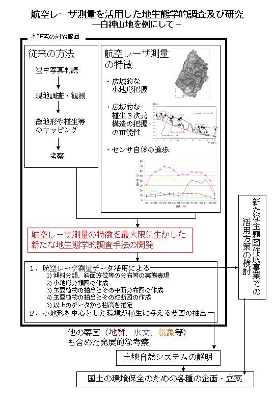航空レーザ測量を活用した地生態学的調査及び研究　―白神山地を例にして―
