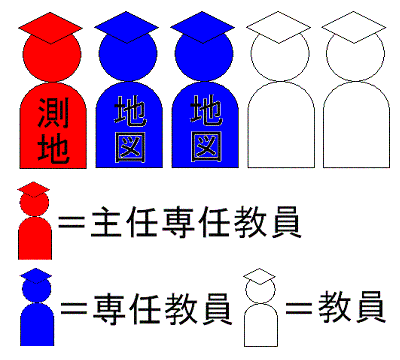 主任専任教員の設置