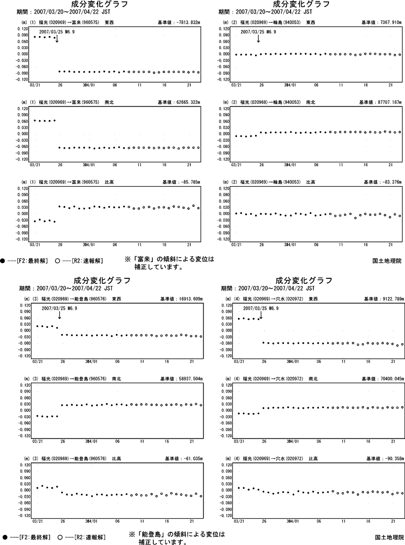 能登半島地震に伴う基線変化グラフ