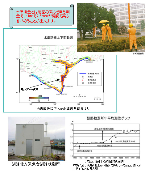 画像：水準測量で捉えた十勝沖地震の上下変動