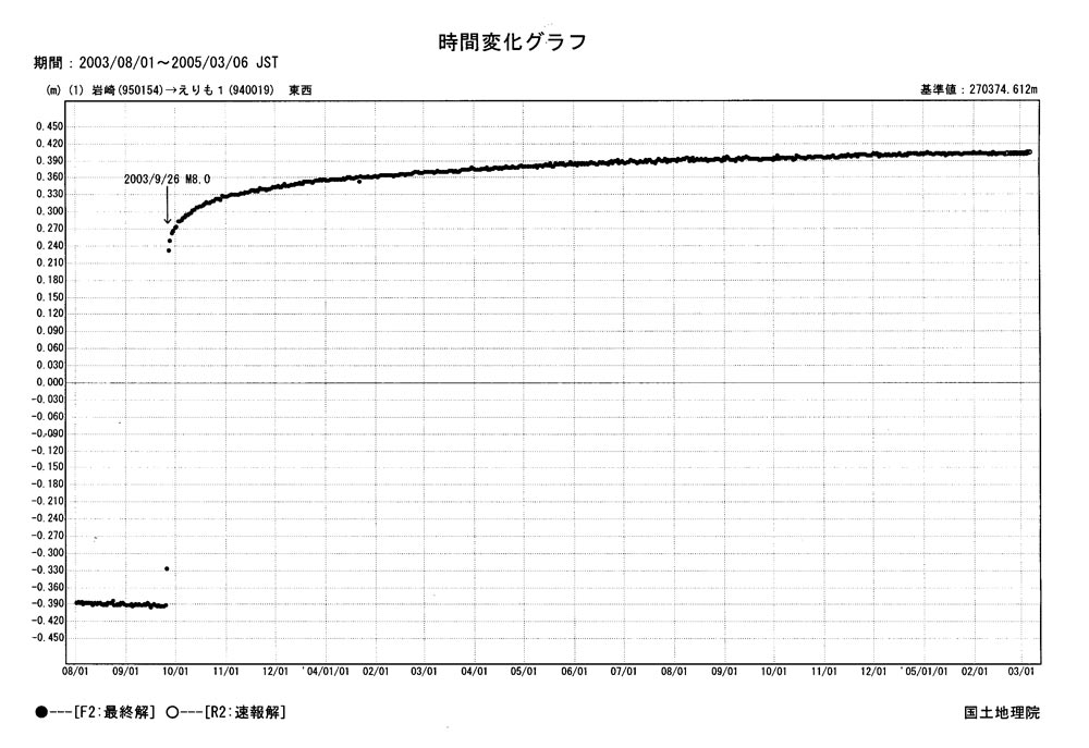 地震後の変動を示したグラフ