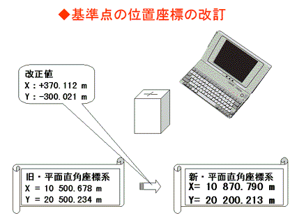 基準点位置座表の改訂図