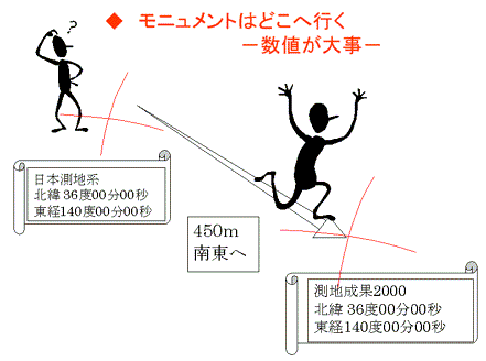 モニュメントの数値が大事