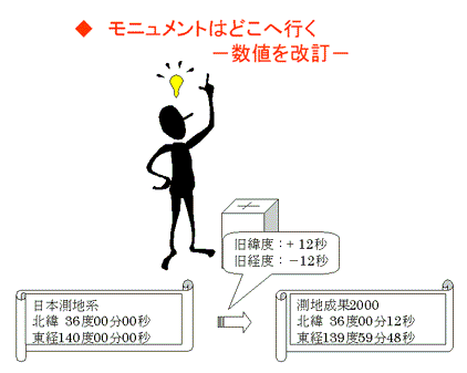 モニュメントの数値を改訂