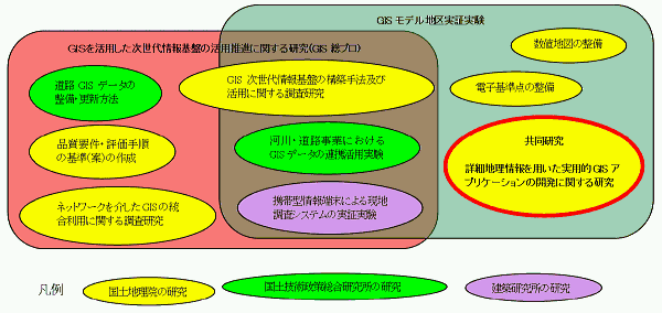 「詳細地理情報を用いた実用的GISアプリケーションの開発に関する研究」の位置づけ