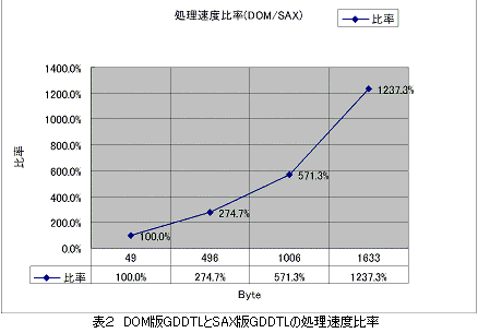 表2 DOM版DGGTLとSAX版GDDTLの処理速度比率