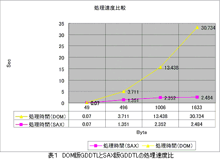 表1 DOM版DGGTLとSAX版GDDTLの処理速度比較