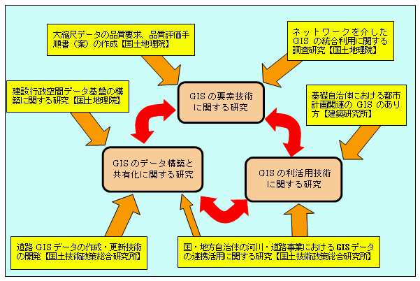 図-1 GISを活用した次世代情報基盤の活用推進に関する研究の全体構成
