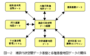 図-2 建設行政空間データ基盤と各種基盤地図データの関係