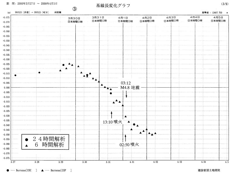 基線長変化グラフ３
