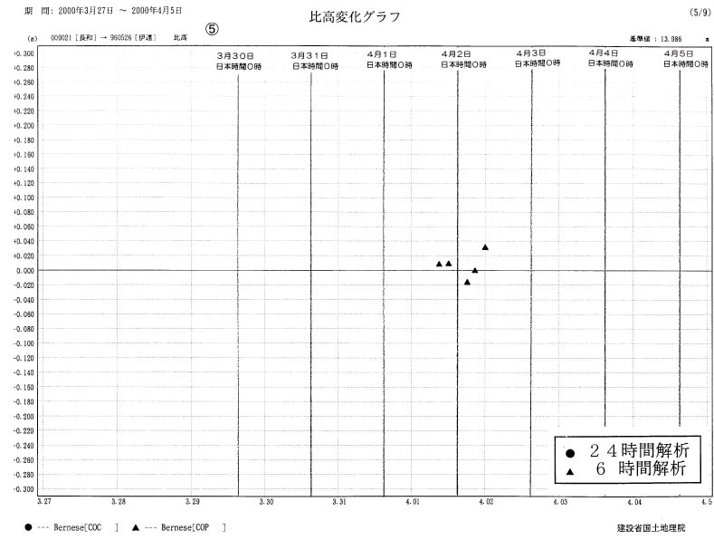比高変化グラフ５