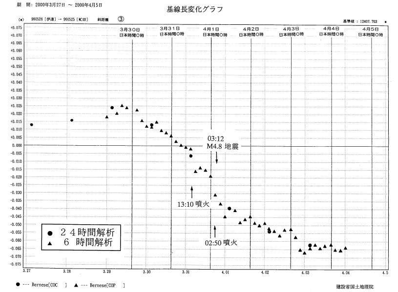 基線長変化グラフ3