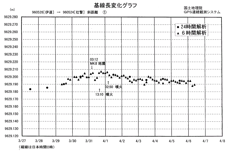基線長変化グラフ１