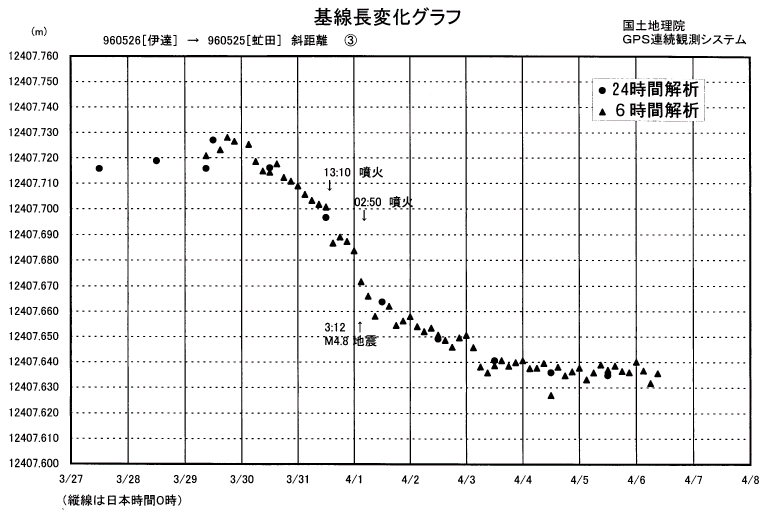 基線長変化グラフ３