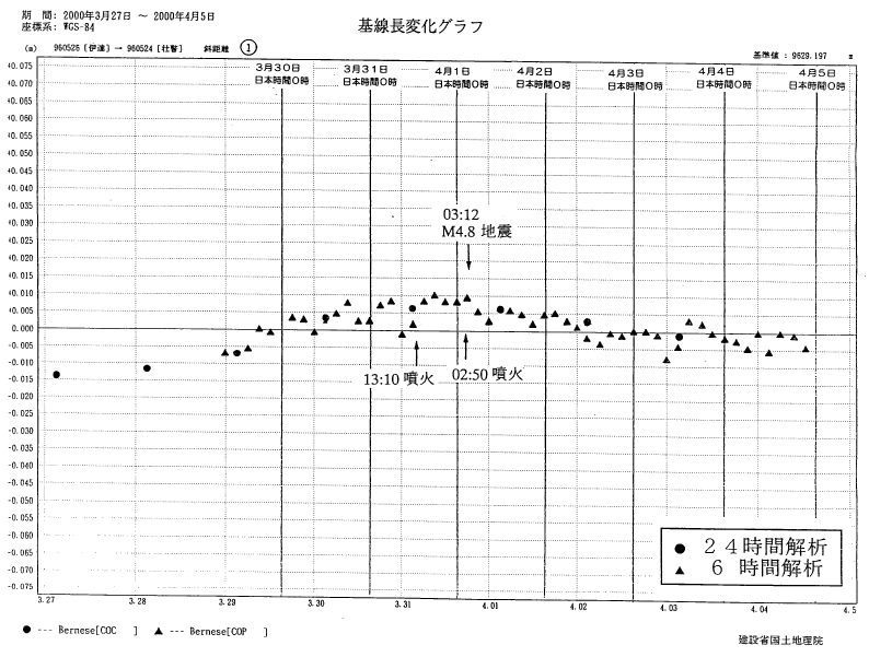 基線長変化グラフ１
