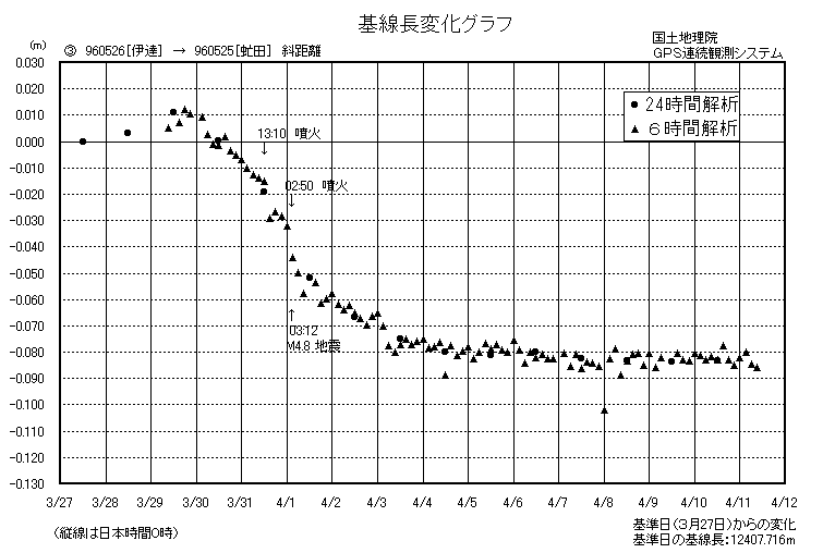 基線長変化グラフ3