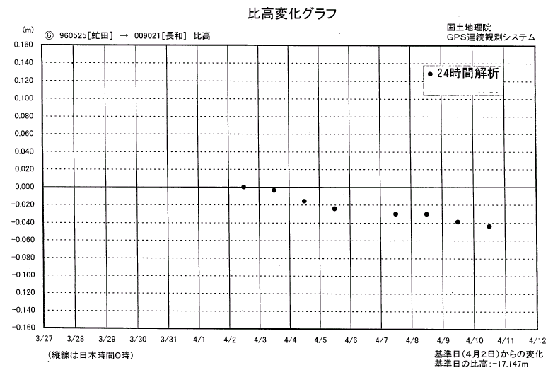 比高変化グラフ6