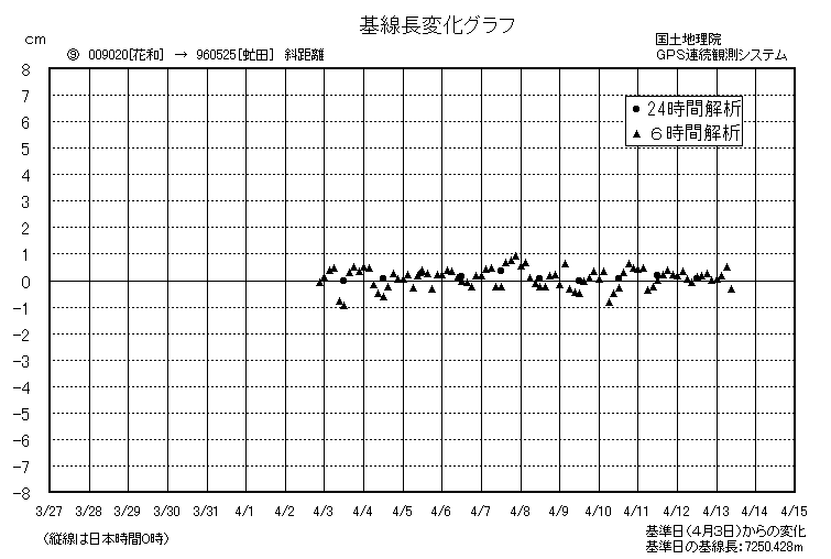 基線長変化グラフ9