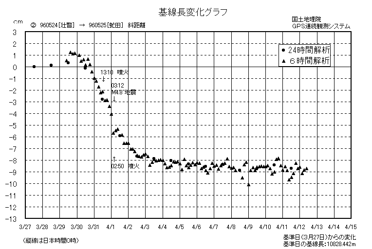 基線長変化グラフ２