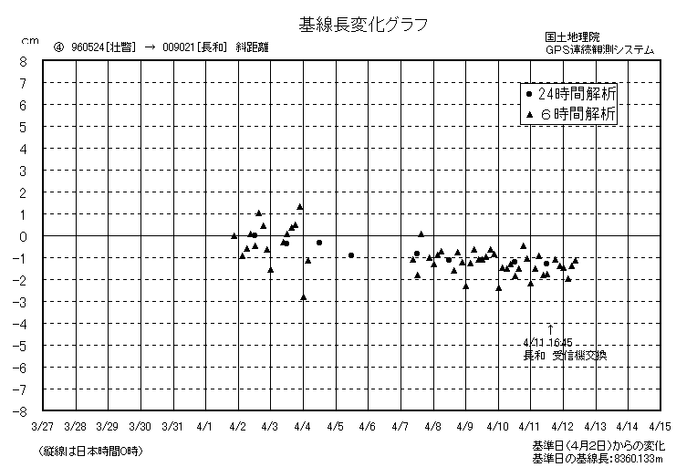 基線長変化グラフ４