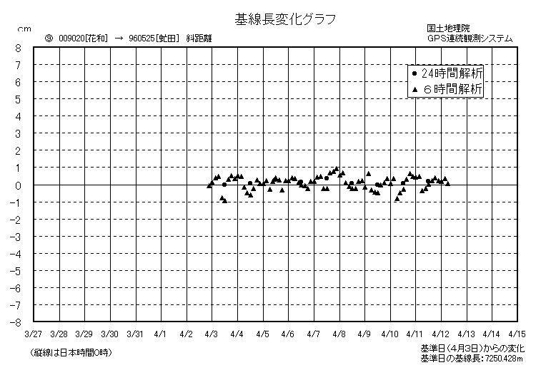 基線長変化グラフ９