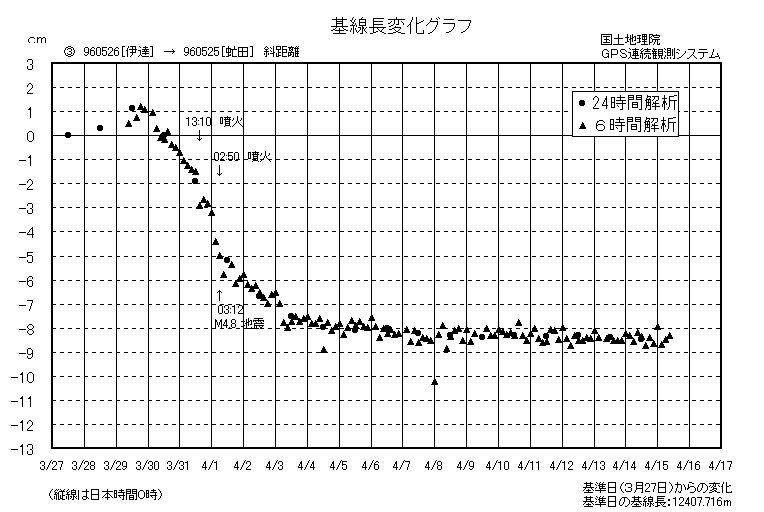 基線長変化グラフ３
