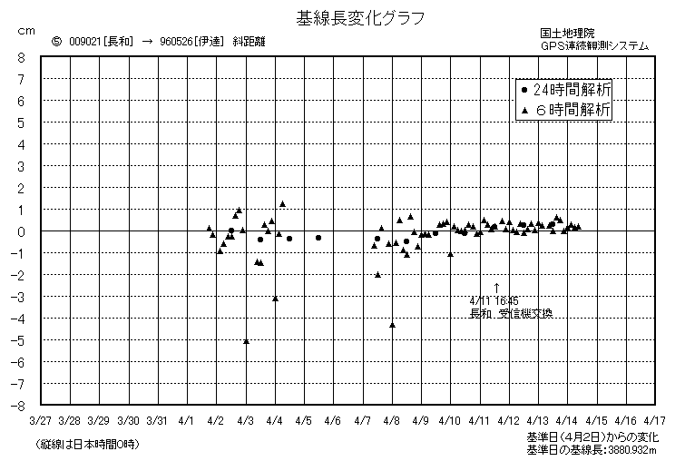 基線長変化グラフ5