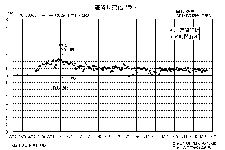 基線長変化グラフ1