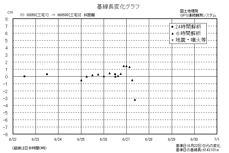 基線長変化グラフ1