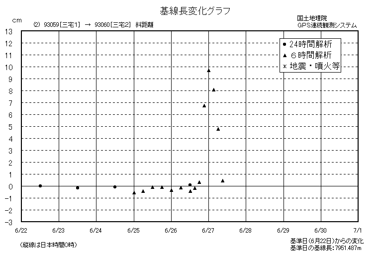 基線長変化グラフ2