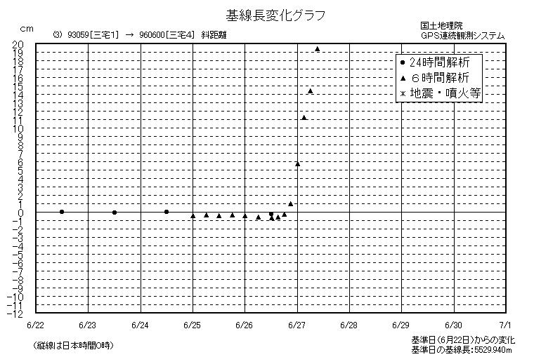 基線長変化グラフ3