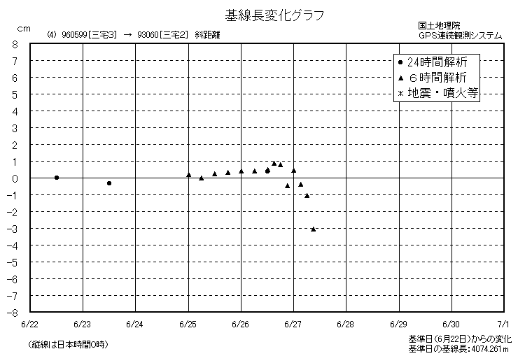 基線長変化グラフ4