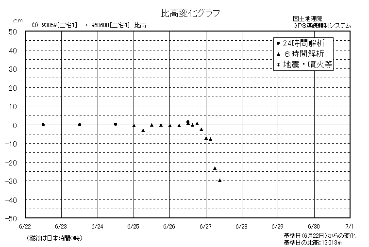 比高変化グラフ3