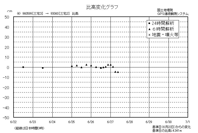 比高変化グラフ4