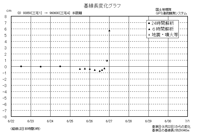 基線長変化グラフ3