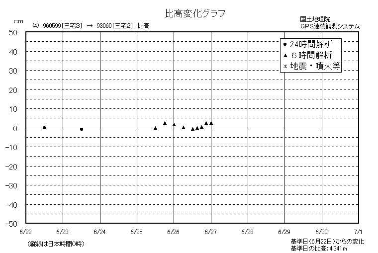 比高変化グラフ4