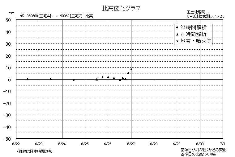 比高変化グラフ6