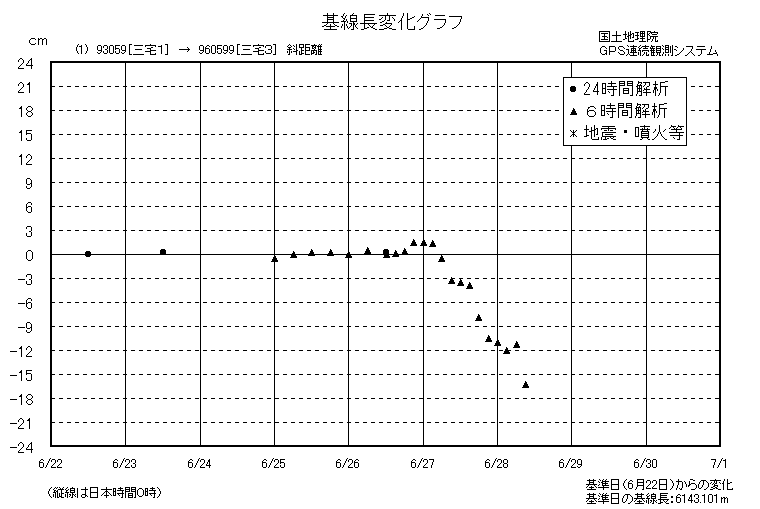 基線長変化グラフ1