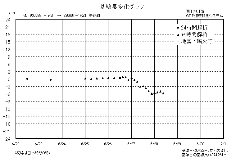 基線長変化グラフ4