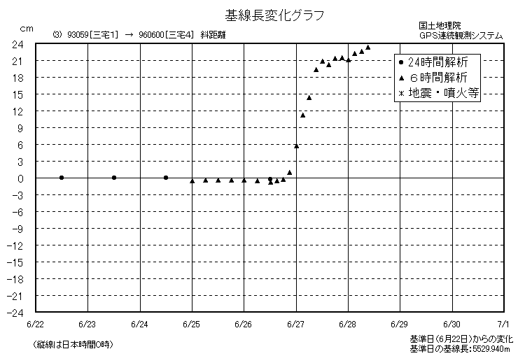 基線長変化グラフ3