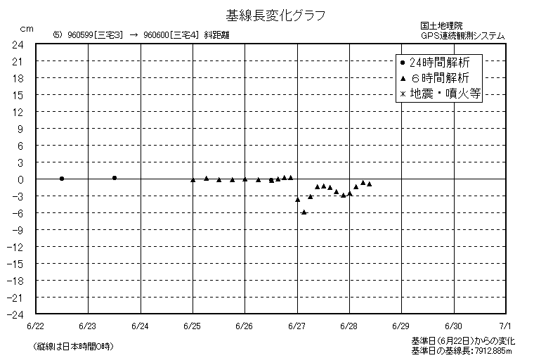 基線長変化グラフ5