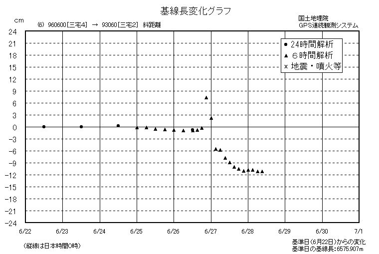 基線長変化グラフ6