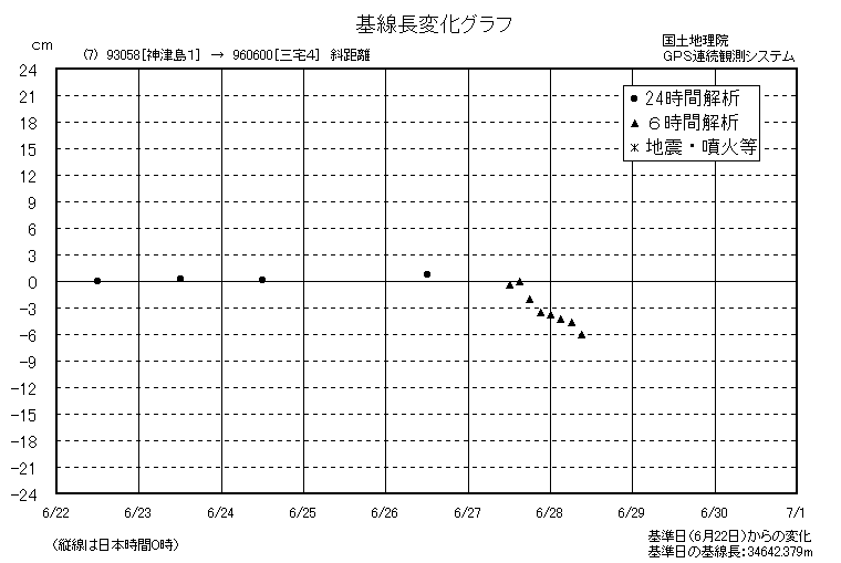 基線長変化グラフ7