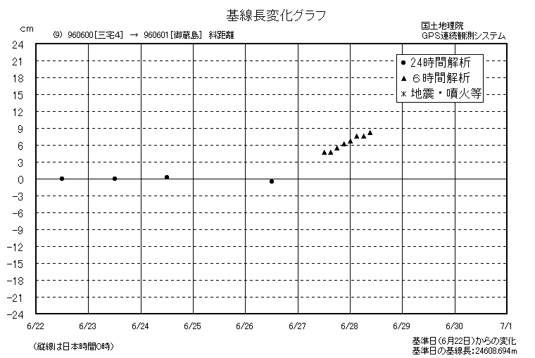 基線長変化グラフ9