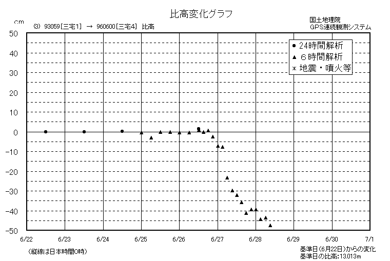 比高変化グラフ3