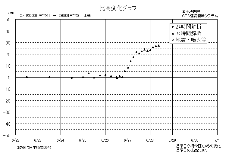 比高変化グラフ6